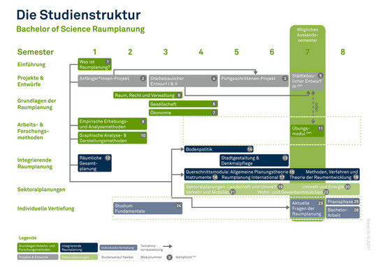 Lehrplan Bachelor Raumplanung Lehrplan Bachelor Raumplanung