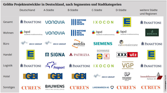 Die größten Projektentwickler in Deutschland